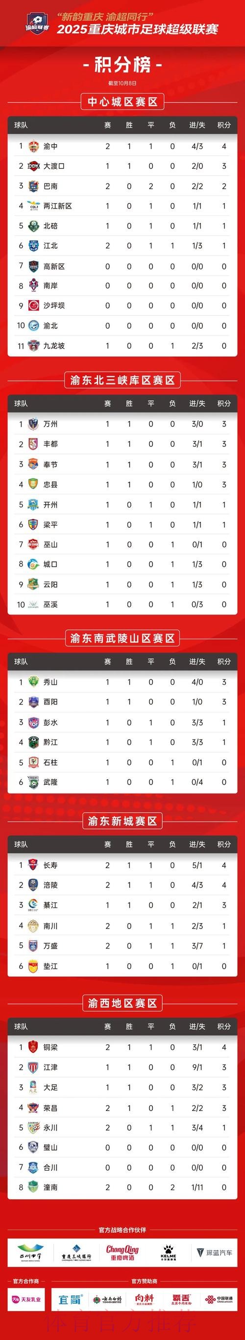 2024五超第6轮综述:深圳独自领跑积分榜 慈溪主场击退石家庄 2024五超第6轮综述:深圳独自领跑积分榜 慈溪主场击退石家庄